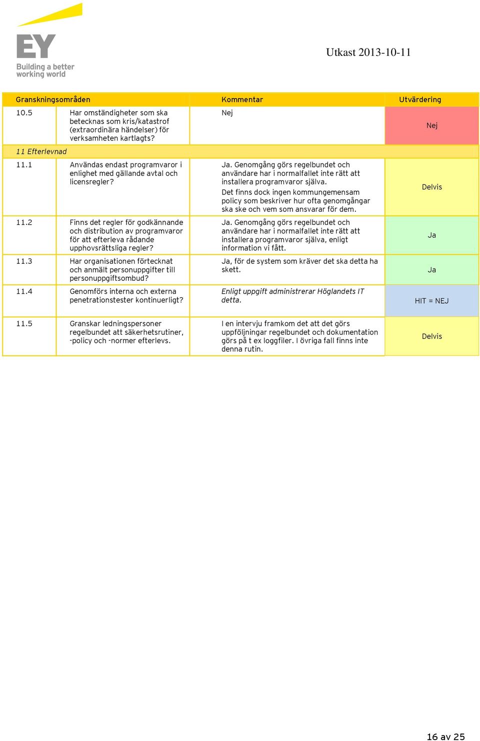 11.3 Har organisationen förtecknat och anmält personuppgifter till personuppgiftsombud? 11.4 Genomförs interna och externa penetrationstester kontinuerligt? Nej.