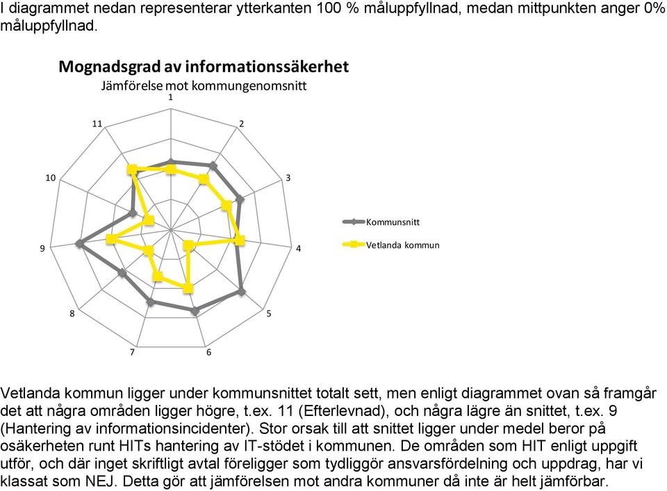 ovan så framgår det att några områden ligger högre, t.ex. 11 (Efterlevnad), och några lägre än snittet, t.ex. 9 (Hantering av informationsincidenter).