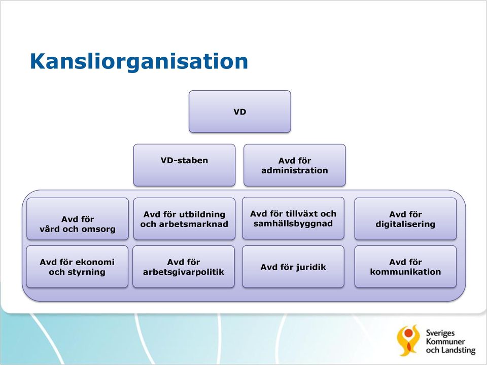 och samhällsbyggnad Avd för digitalisering Avd för ekonomi och