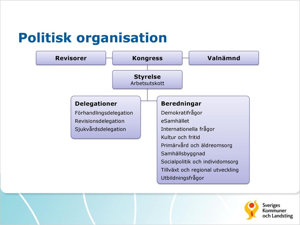 Demokratifrågor esamhället Internationella frågor Kultur och fritid Primärvård och