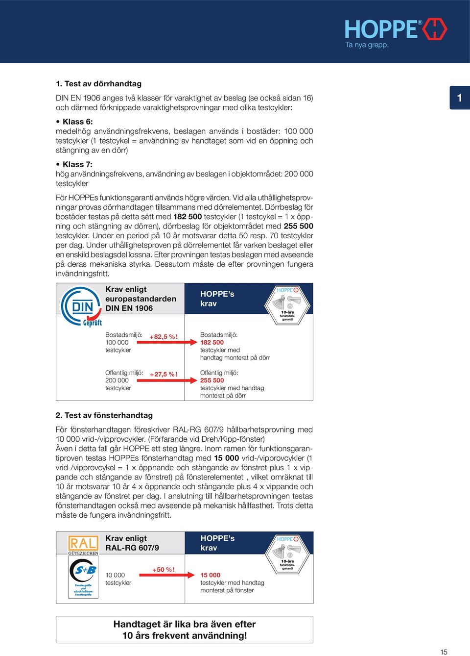 av beslagen i objektområdet: 200 000 testcykler För HOPPEs funktionsgaranti används högre värden. Vid alla uthållighetsprovningar provas dörrhandtagen tillsammans med dörrelementet.