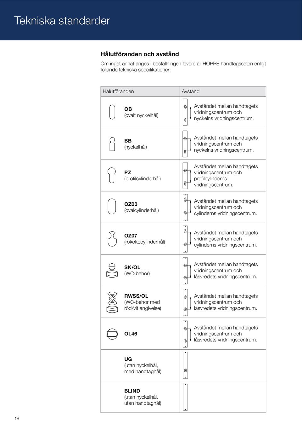 PZ (profilcylinderhål) Avståndet mellan handtagets vridningscentrum och profilcylinderns vridningscentrum.