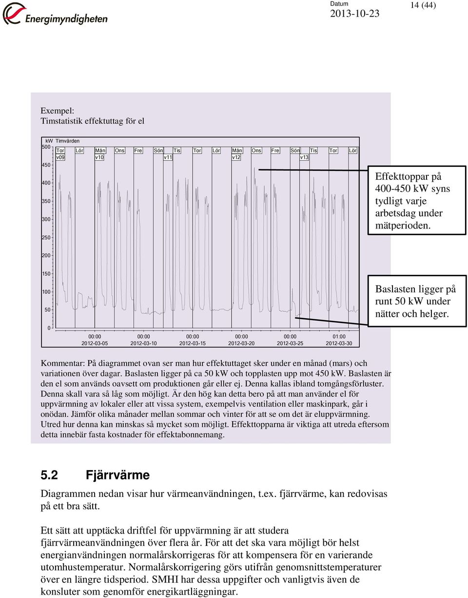 0 00:00 2012-03-05 00:00 2012-03-10 00:00 2012-03-15 00:00 2012-03-20 00:00 2012-03-25 01:00 2012-03-30 Kommentar: På diagrammet ovan ser man hur effektuttaget sker under en månad (mars) och