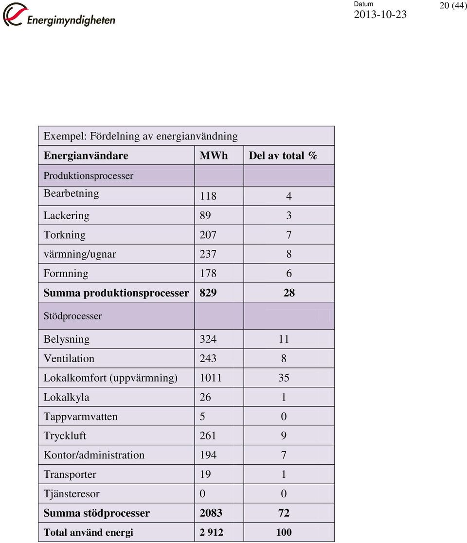 Stödprocesser Belysning 324 11 Ventilation 243 8 Lokalkomfort (uppvärmning) 1011 35 Lokalkyla 26 1 Tappvarmvatten 5 0