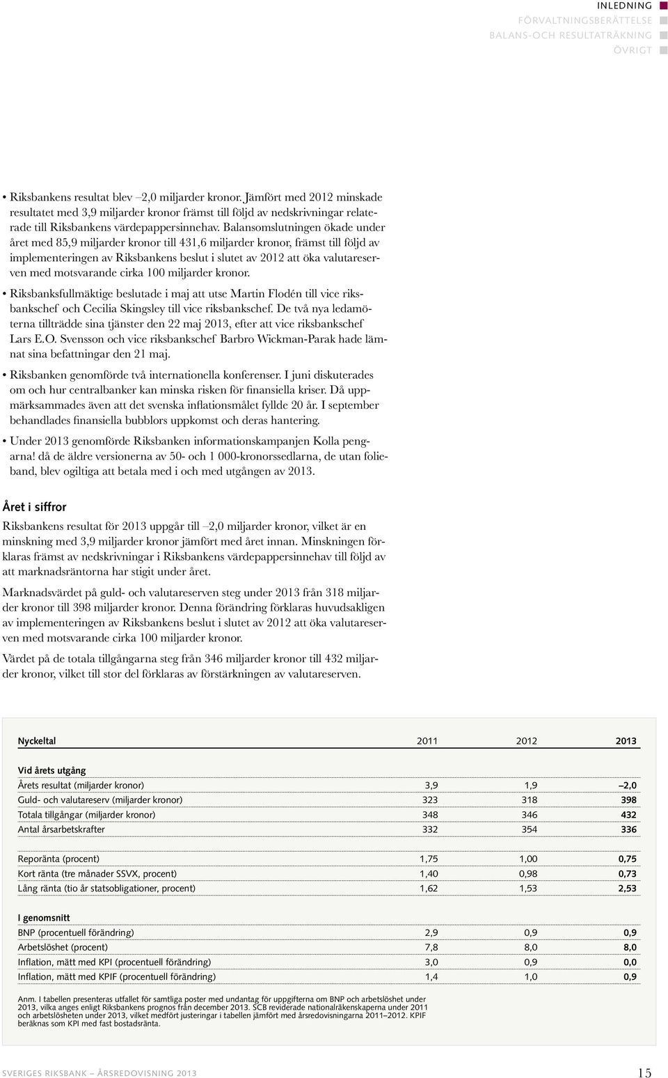 Balansomslutningen ökade under året med 85,9 miljarder kronor till 431,6 miljarder kronor, främst till följd av implementeringen av Riksbankens beslut i slutet av 2012 att öka valutareserven med