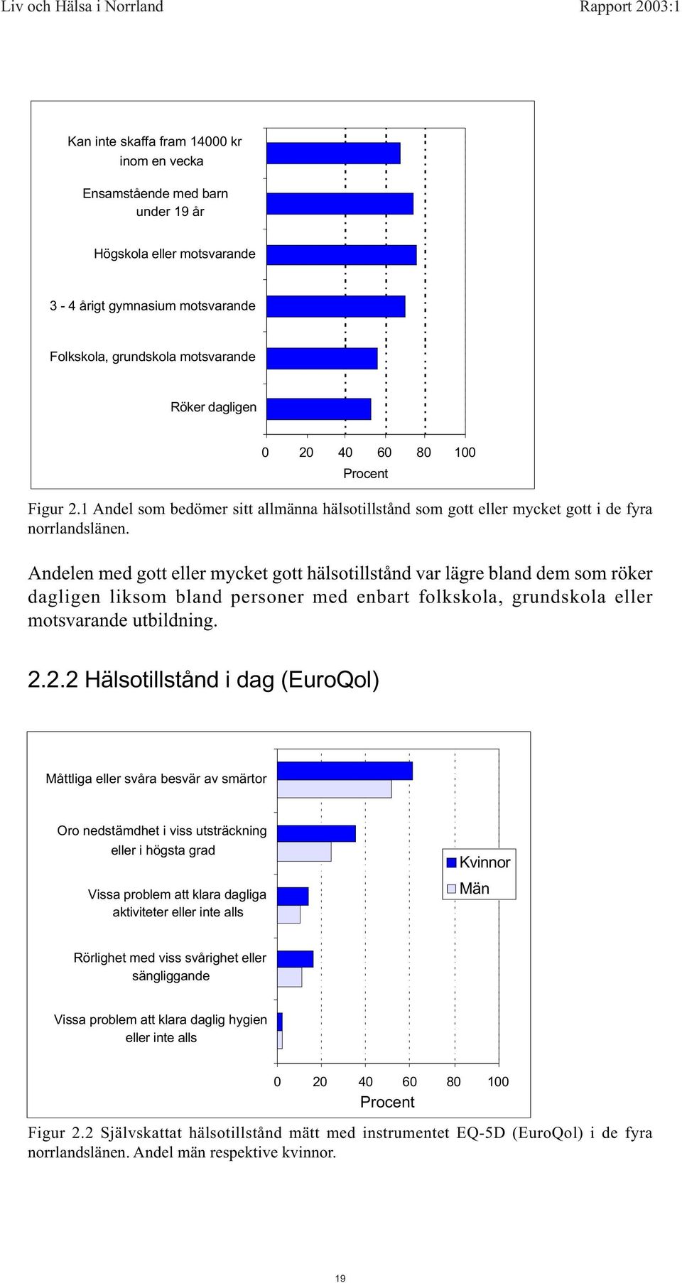 Andelen med gott eller mycket gott hälsotillstånd var lägre bland dem som röker dagligen liksom bland personer med enbart folkskola, grundskola eller motsvarande utbildning. 2.