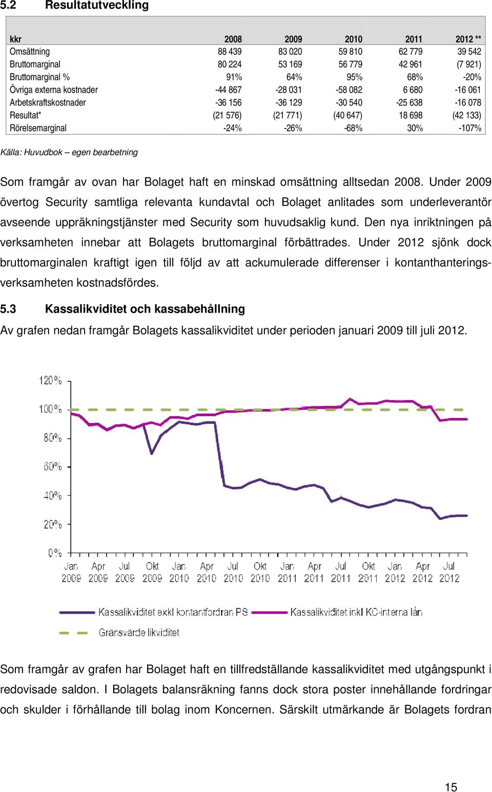 -107% Källa: Huvudbok egen bearbetning Som framgår av ovan har Bolaget haft en minskad omsättning alltsedan 2008.