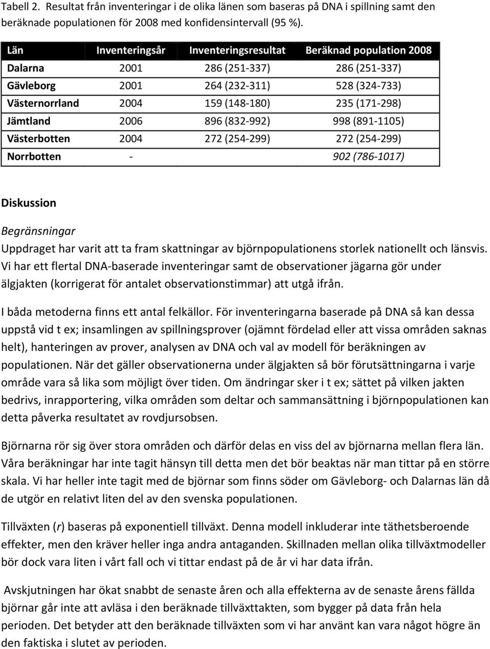 Jämtland 2006 896 (832 992) 998 (891 1105) Västerbotten 2004 272 (254 299) 272 (254 299) Norrbotten 902 (786 1017) Diskussion Begränsningar Uppdraget har varit att ta fram skattningar av