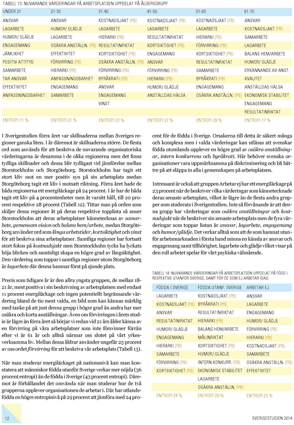 (PB) vinst Entropi 11 % Entropi 21 % Entropi 27 % Entropi 27 % Entropi 28 % Entropi 17 % I Sverigestudien förra året var skillnaderna mellan Sveriges regioner ganska liten.