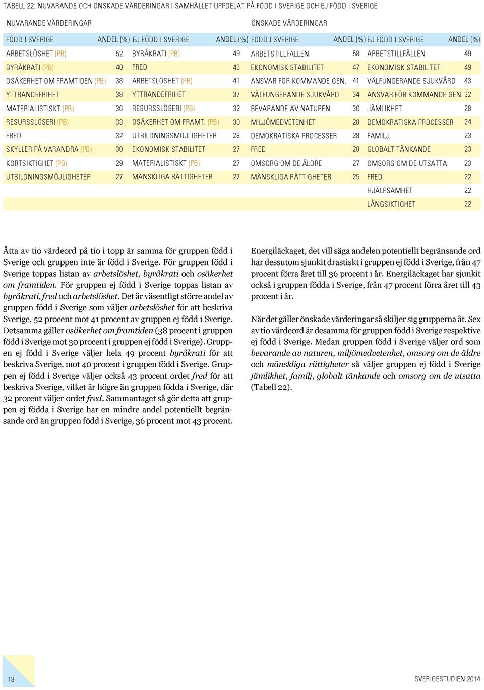 (PB) utbildningsmöjligheter mänskliga rättigheter ANDel (%) Född i Sverige ANDel (%) Ej född i Sverige ANDel (%) 49 43 41 arbetstillfällen för kommande gen.