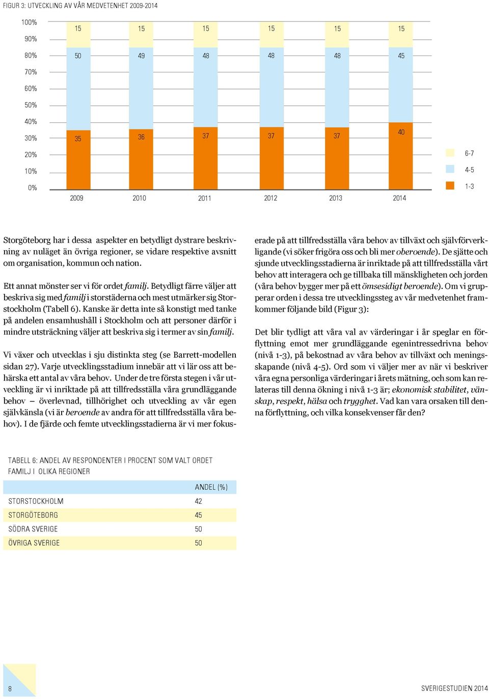 Betydligt färre väljer att beskriva sig med i storstäderna och mest utmärker sig Storstockholm (Tabell 6).