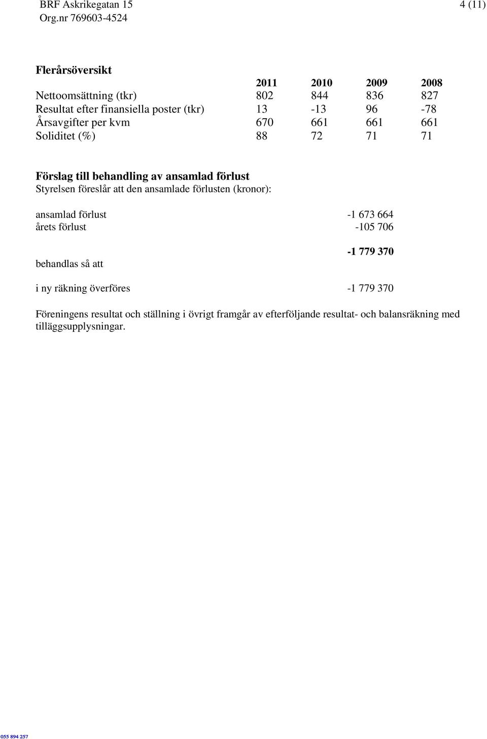 den ansamlade förlusten (kronor): ansamlad förlust -1 673 664 årets förlust -105 706 behandlas så att -1 779 370 i ny räkning