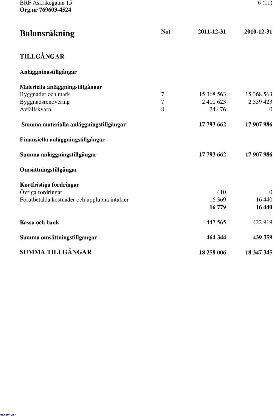 anläggningstillgångar Summa anläggningstillgångar 17 793 662 17 907 986 Omsättningstillgångar Kortfristiga fordringar Övriga fordringar 410 0 Förutbetalda