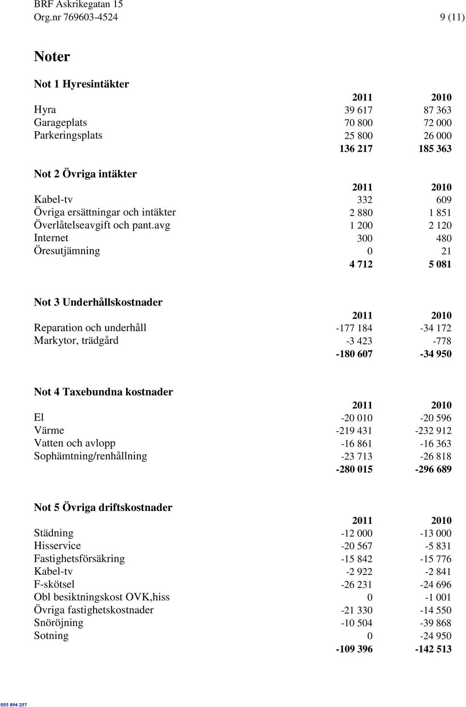 avg 1 200 2 120 Internet 300 480 Öresutjämning 0 21 4 712 5 081 Not 3 Underhållskostnader Reparation och underhåll -177 184-34 172 Markytor, trädgård -3 423-778 -180 607-34 950 Not 4 Taxebundna