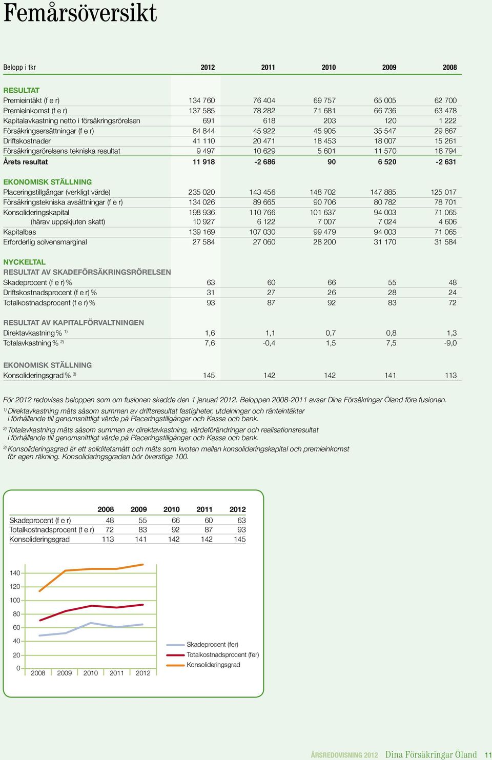 11570 18794 Årets resultat 11 918-2 686 90 6 520-2 631 EKONOMISK STÄLLNING Placeringstillgångar(verkligtvärde) 235020 143456 148702 147885 125017 Försäkringstekniskaavsättningar(fer) 134026 89665