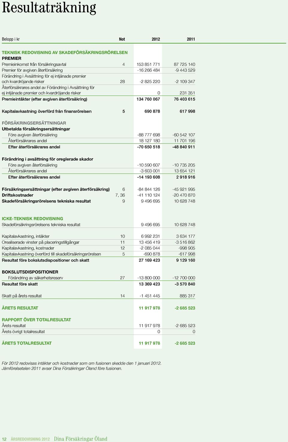 risker 0 231 351 Premieintäkter (efter avgiven återförsäkring) 134 760 067 76 403 615 Kapitalavkastning överförd från finansrörelsen 5 690 878 617 998 FÖRSÄKRINGSERSÄTTNINGAR Utbetalda