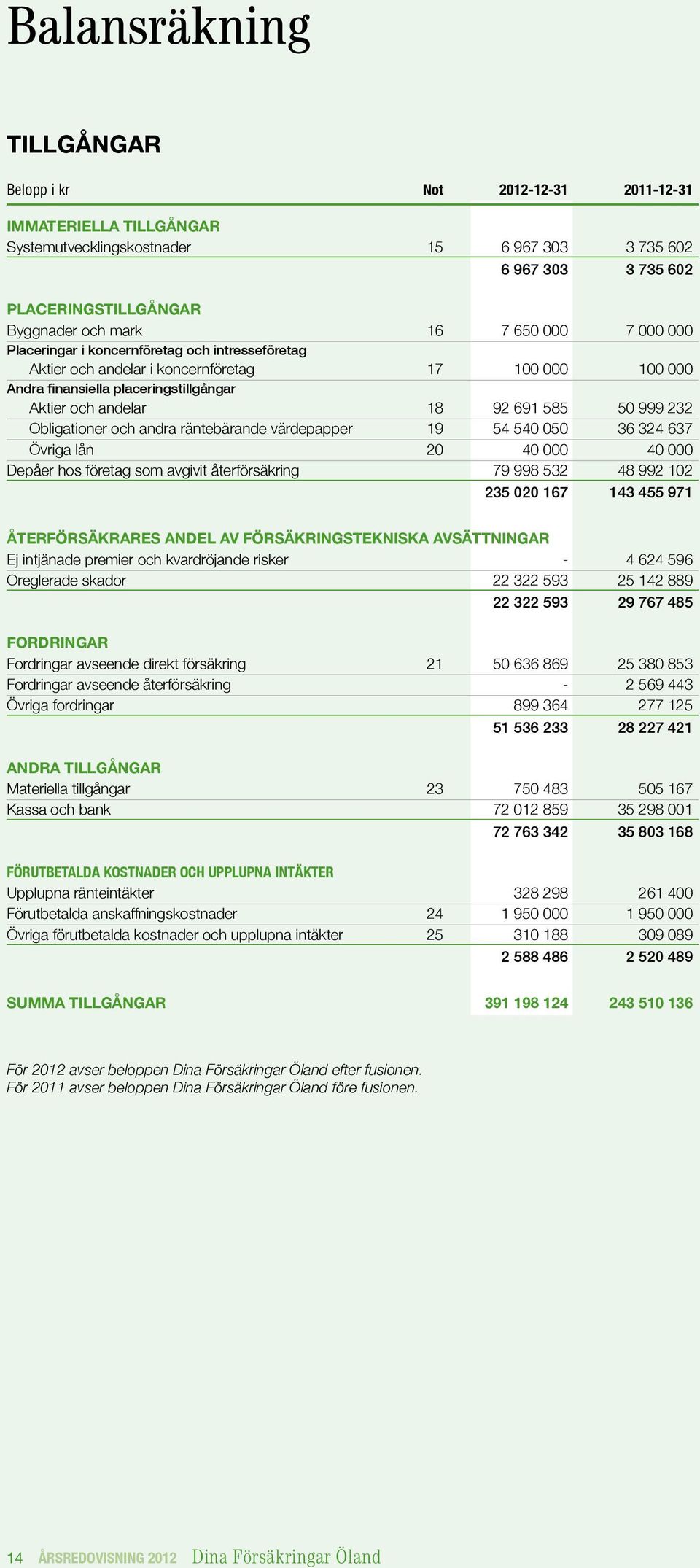 Obligationerochandraräntebärandevärdepapper 19 54540050 36324637 Övriga lån 20 40 000 40 000 Depåerhosföretagsomavgivitåterförsäkring 79998532 48992102 235 020 167 143 455 971 ÅTERFÖRSÄKRARES ANDEL