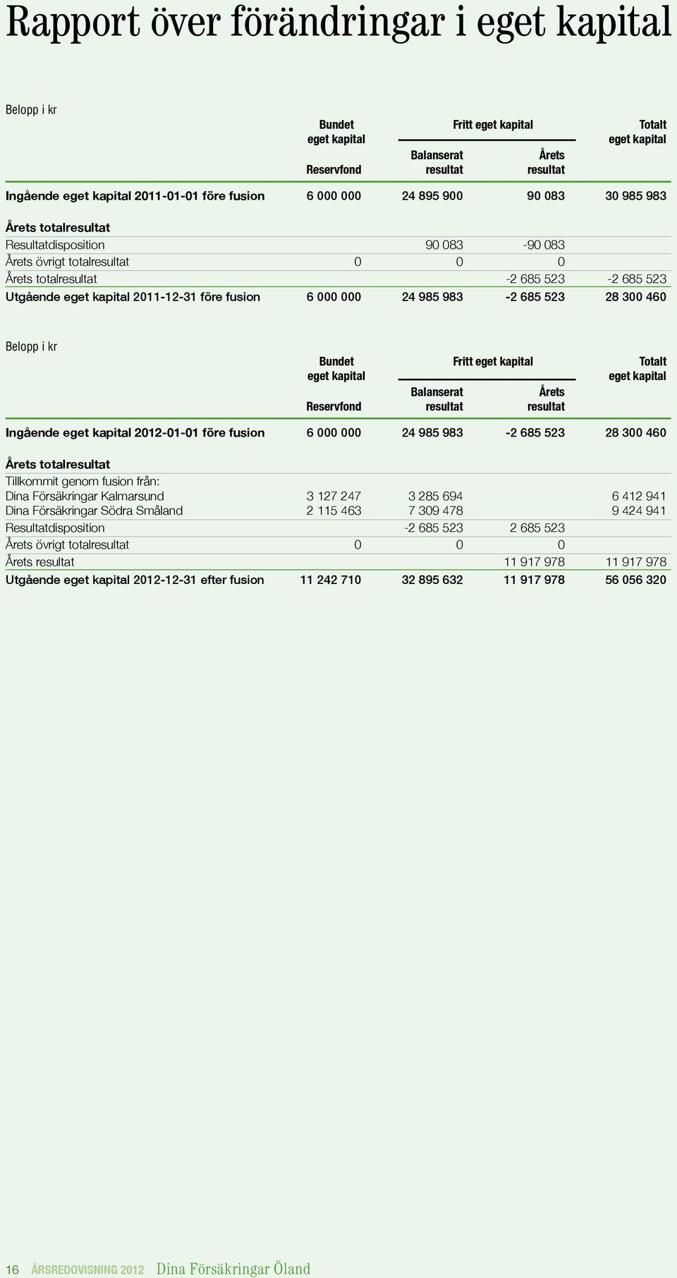 2011-12-31 före fusion 6 000 000 24 985 983-2 685 523 28 300 460 Belopp i kr Bundet Fritt eget kapital Totalt eget kapital eget kapital Balanserat Årets Reservfond resultat resultat Ingående eget