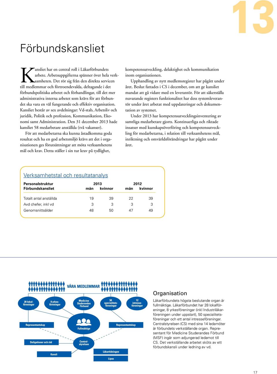 förbundet ska vara en väl fungerande och effektiv organisation. Kansliet består av sex avdelningar: Vd-stab, Arbetsliv och juridik, Politik och profession, Kommunikation, Ekonomi samt Administration.