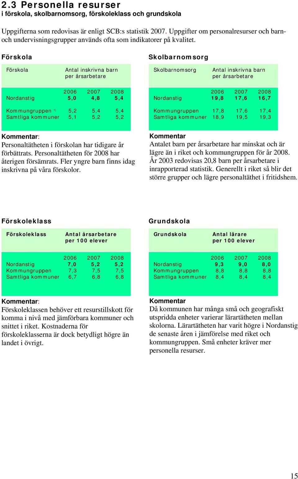 Förskola Skolbarnomsorg Förskola Antal inskrivna barn per årsarbetare Skolbarnomsorg Antal inskrivna barn per årsarbetare 2006 2007 2008 Nordanstig 5,0 4,8 5,4 Kommungruppen 1) 5,2 5,4 5,4 Samtliga