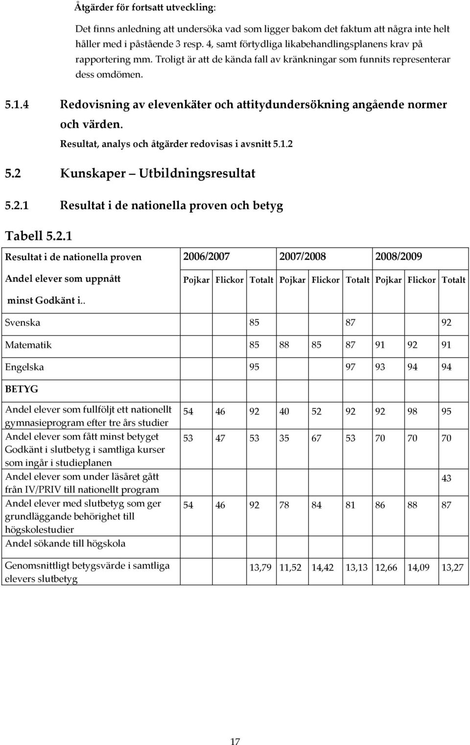 4 Redovisning av elevenkäter och attitydundersökning angående normer och värden. Resultat, analys och åtgärder redovisas i avsnitt 5.1.2 5.2 Kunskaper Utbildningsresultat 5.2.1 Resultat i de nationella proven och betyg Tabell 5.