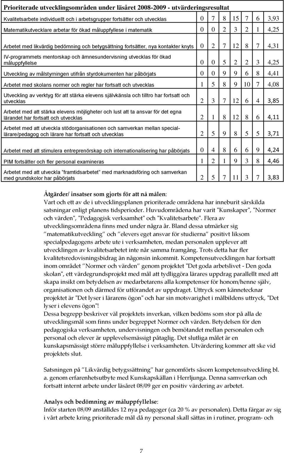 utvecklas för ökad måluppfyllelse 0 0 5 2 2 3 4,25 Utveckling av målstyrningen utifrån styrdokumenten har påbörjats 0 0 9 9 6 8 4,41 Arbetet med skolans normer och regler har fortsatt och utvecklas 1