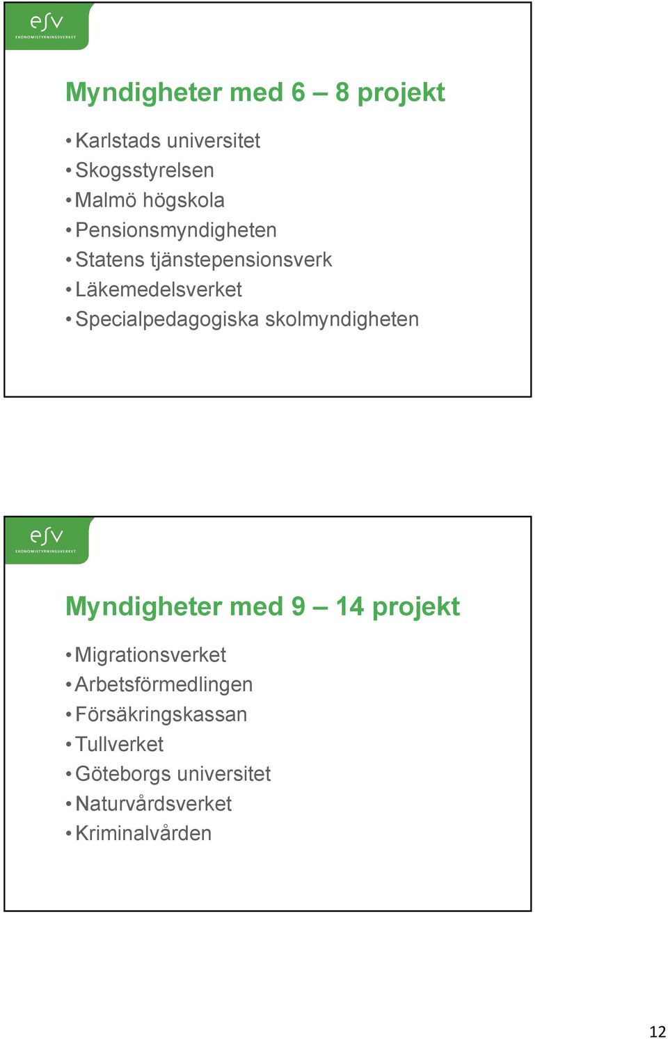 Specialpedagogiska skolmyndigheten Myndigheter med 9 14 projekt Migrationsverket