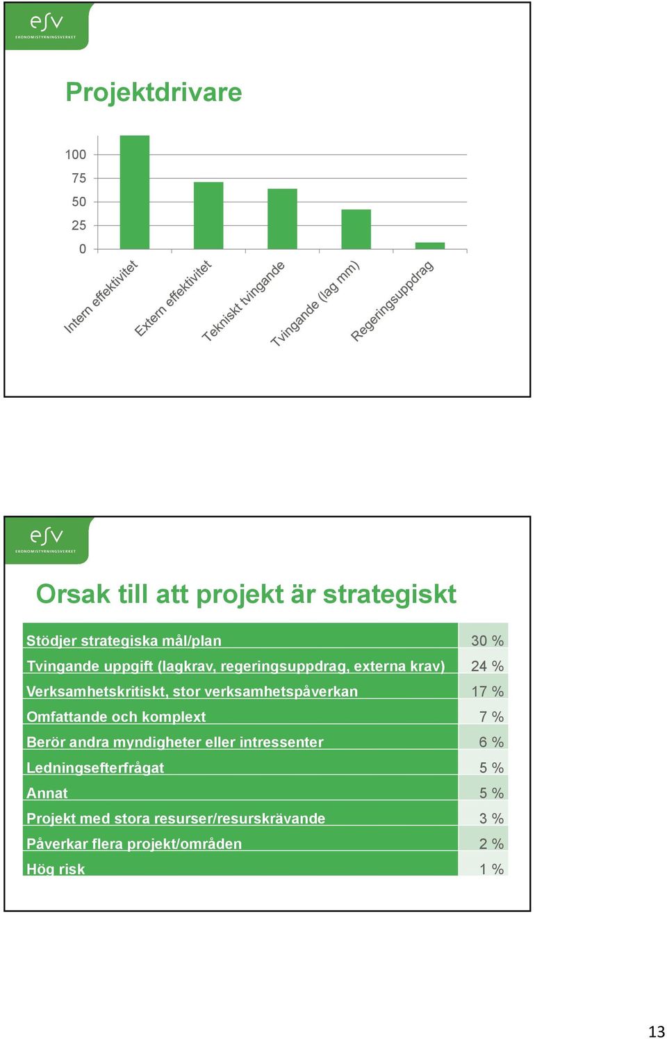 verksamhetspåverkan 17 % Omfattande och komplext 7 % Berör andra myndigheter eller intressenter 6 %