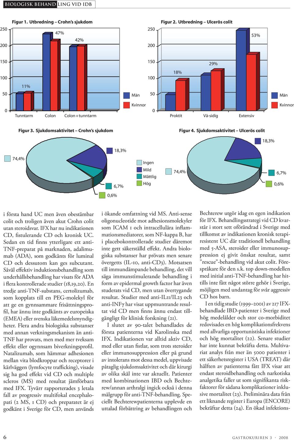 Sjukdomsaktivitet Ulcerös colit 18,3% 18,3% 74,4% Ingen 6,7% Mild Måttlig Hög 74,4% 6,7% 0,6% 0,6% i första hand UC men även obestämbar colit och troligen även akut Crohn colit utan steroidsvar.