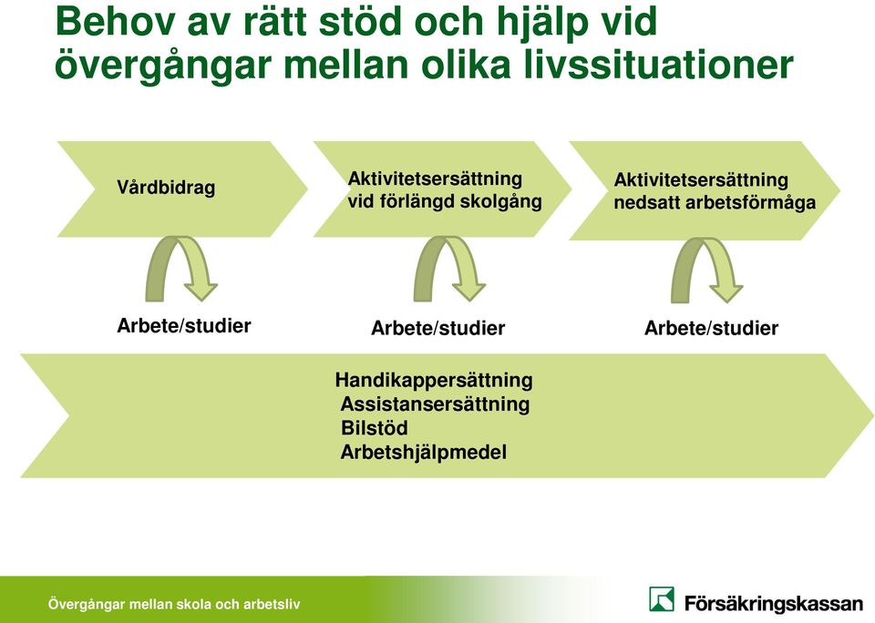 nedsatt arbetsförmåga Arbete/studier Arbete/studier Arbete/studier