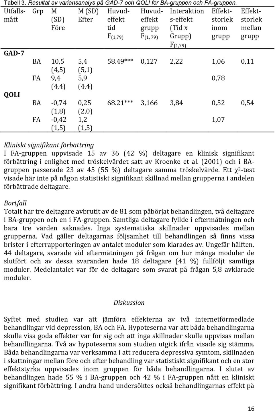 79) Interaktion s-effekt (Tid x Grupp) F(1,79) Effektstorlek inom grupp Effektstorlek mellan grupp 58.49*** 0,127 2,22 1,06 0,11 0,78 68.