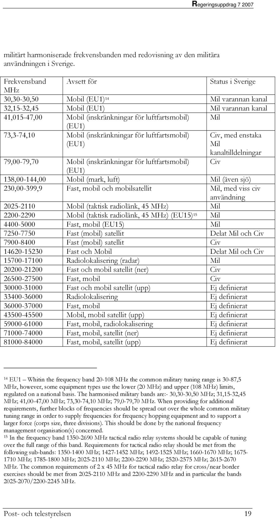 73,3-74,10 Mobil (inskränkningar för luftfartsmobil) (EU1) Civ, med enstaka Mil kanaltilldelningar 79,00-79,70 Mobil (inskränkningar för luftfartsmobil) Civ (EU1) 138,00-144,00 Mobil (mark, luft) Mil