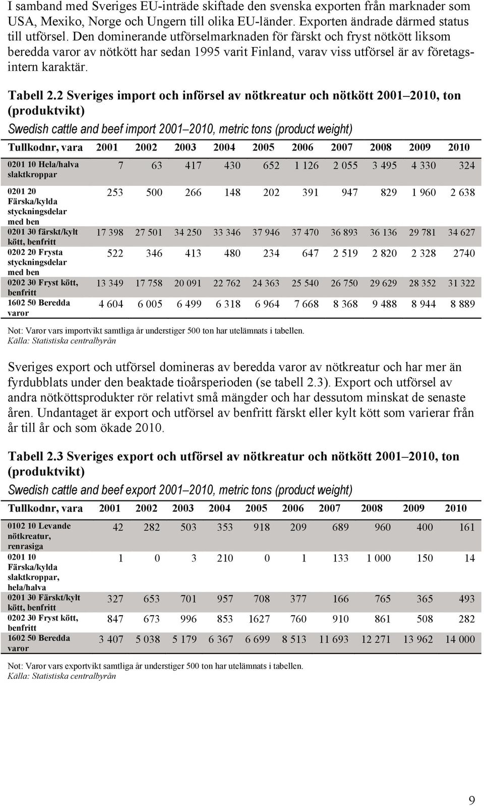 2 Sveriges import och införsel av nötkreatur och nötkött 2001 2010, ton (produktvikt) Swedish cattle and beef import 2001 2010, metric tons (product weight) Tullkodnr, vara 2001 2002 2003 2004 2005