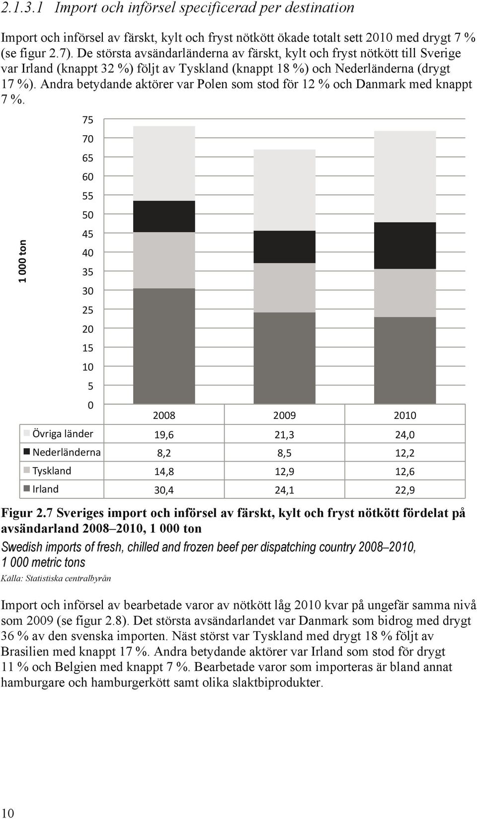 Andra betydande aktörer var Polen som stod för 12 % och Danmark med knappt 7 %.,&---&#/"& )'! )#! ('! (#! ''! '#! &'! &#! %'! %#! "'! "#! $'! $#! '! #! "##*! "##+! "#$#! L;2<=@!/M:7E2! $+>(! "$>%!