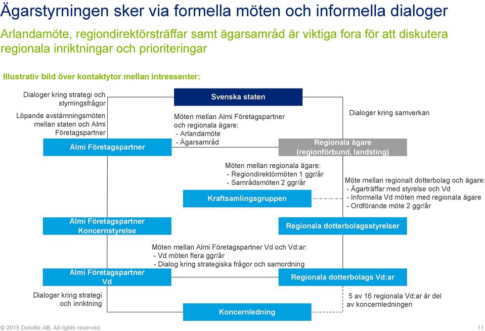 inriktning Almi Företagspartner Almi Företagspartner Koncernstyrelse Almi Företagspartner Vd Svenska staten Möten mellan Almi Företagspartner och regionala ägare: - Arlandamöte - Ägarsamråd Möten