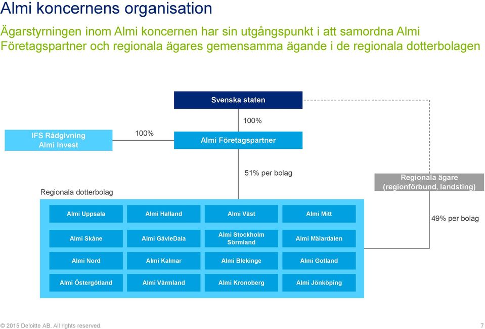 51% per bolag Regionala ägare (regionförbund, landsting) Almi Uppsala Almi Halland Almi Väst Almi Mitt 49% per bolag Almi Skåne Almi GävleDala