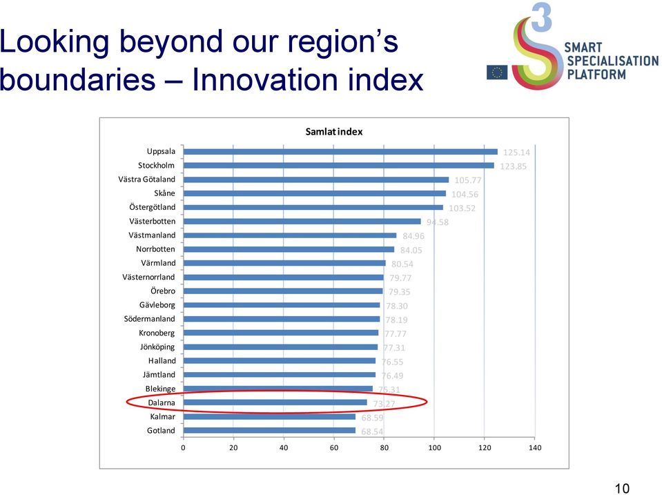Kronoberg Jönköping Halland Jämtland Blekinge Dalarna Kalmar Gotland 105.77 104.56 103.52 94.58 84.96 84.