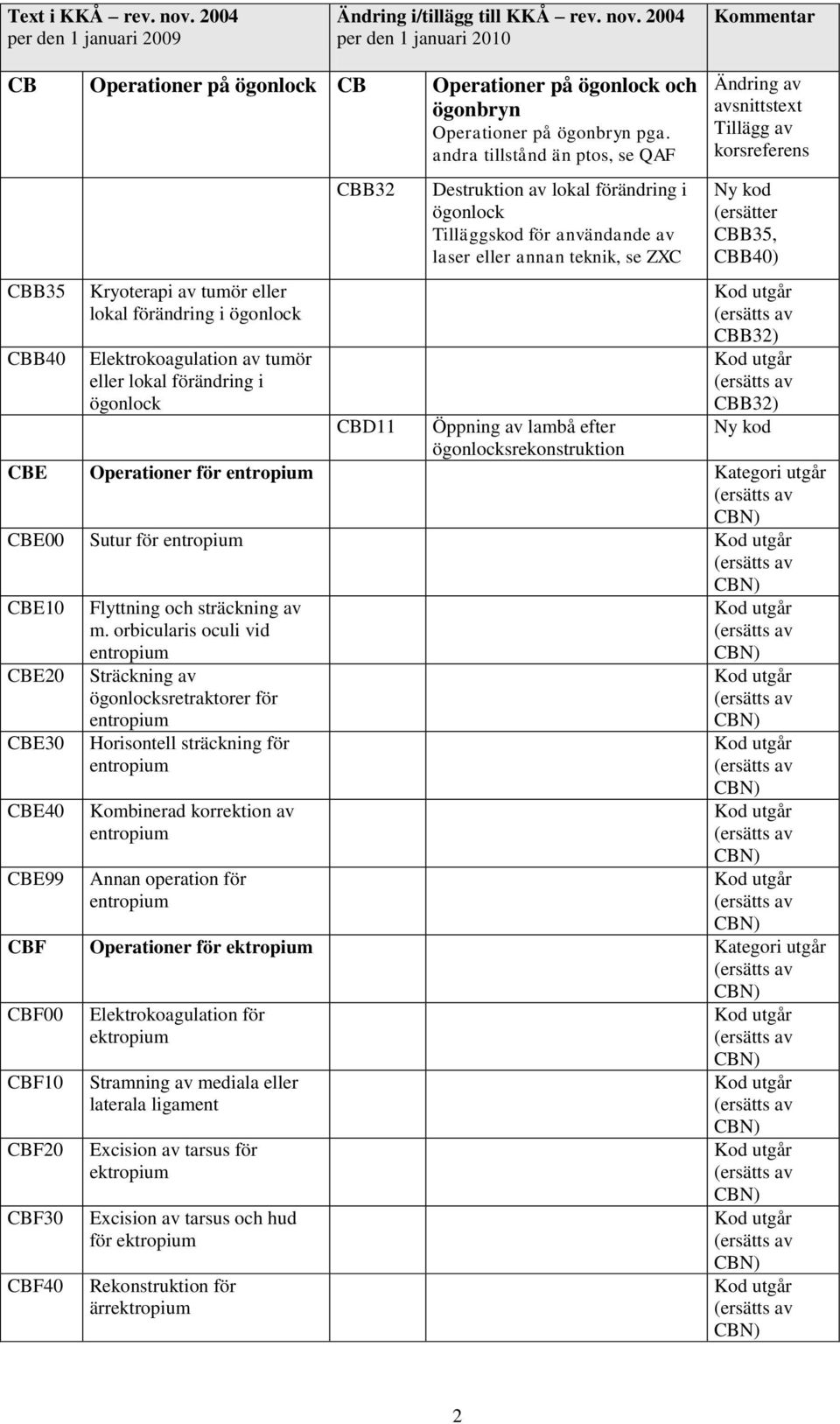 ögonlock laser eller annan teknik, se ZXC avsnittstext (ersätter CBB35, CBB40) CBB32) CBB32) CBD11 Öppning av lambå efter ögonlocksrekonstruktion CBE Operationer för entropium Kategori utgår CBE00