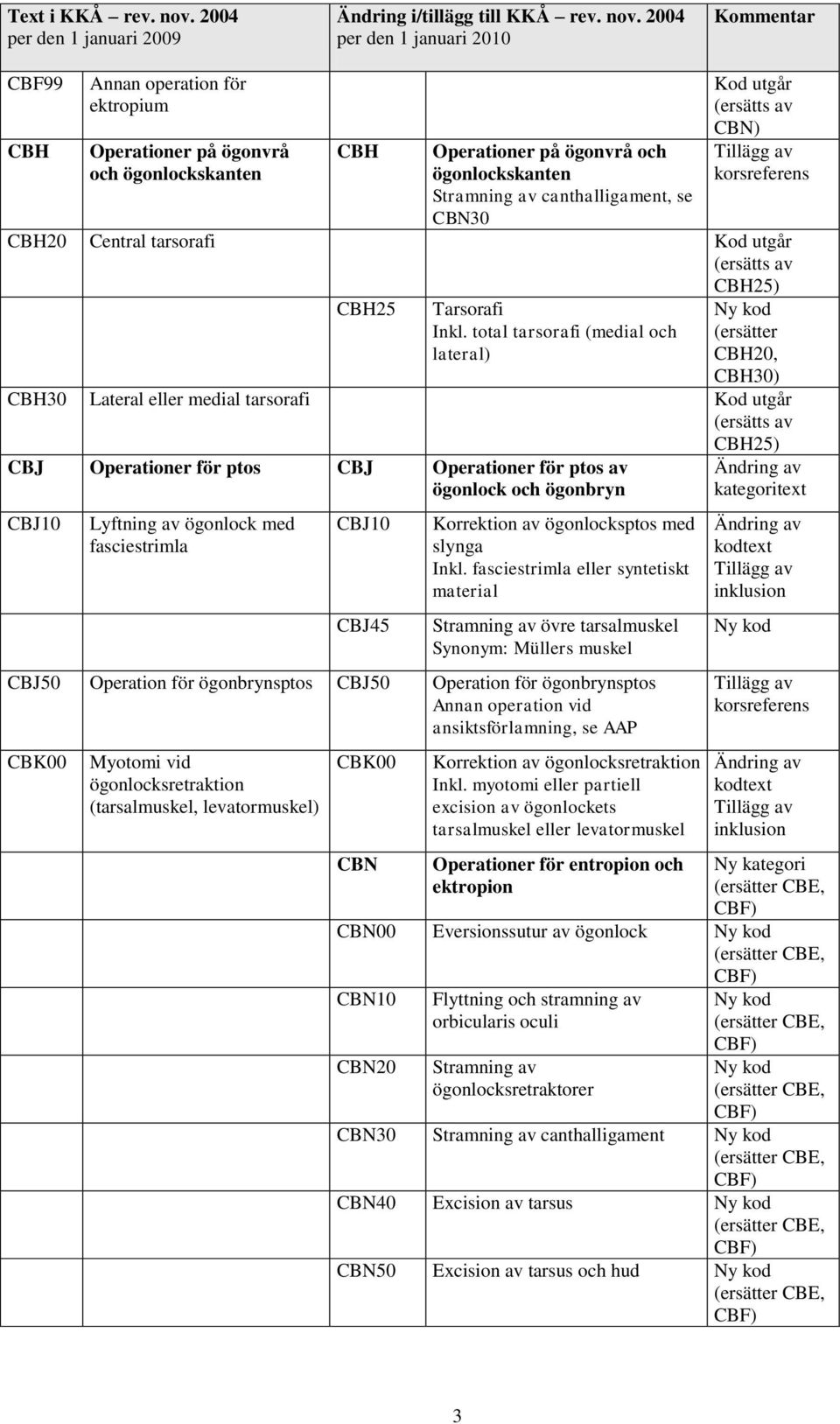 total tarsorafi (medial och lateral) (ersätter CBH20, CBH30) CBH30 Lateral eller medial tarsorafi CBH25) CBJ Operationer för ptos CBJ Operationer för ptos av ögonlock och ögonbryn CBJ10 Lyftning av