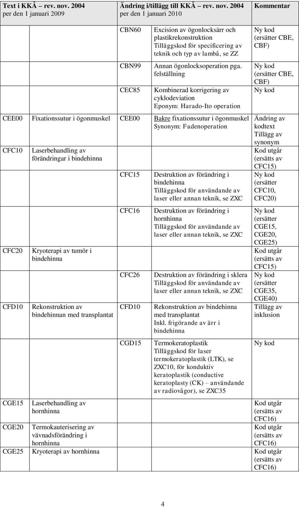 CGE15 CGE20 Laserbehandling av förändringar i bindehinna Kryoterapi av tumör i bindehinna Rekonstruktion av bindehinnan med transplantat Laserbehandling av hornhinna Termokauterisering av