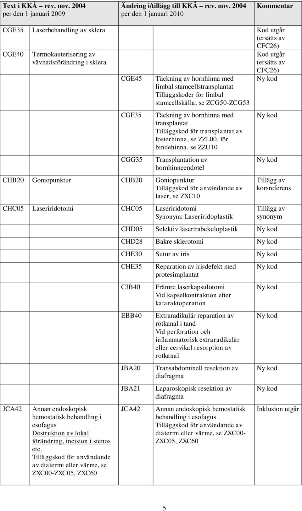 Goniopunktur CHB20 Goniopunktur laser, se ZXC10 CHC05 Laseriridotomi CHC05 Laseriridotomi Synonym: Laseriridoplastik JCA42 Annan endoskopisk hemostatisk behandling i esofagus Destruktion av lokal