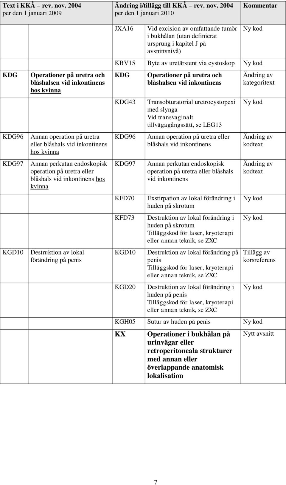 KBV15 Byte av uretärstent via cystoskop KDG KDG43 KDG96 KDG97 KFD70 KFD73 KGD10 KGD20 Operationer på uretra och blåshalsen vid inkontinens Transobturatorial uretrocystopexi med slynga Vid