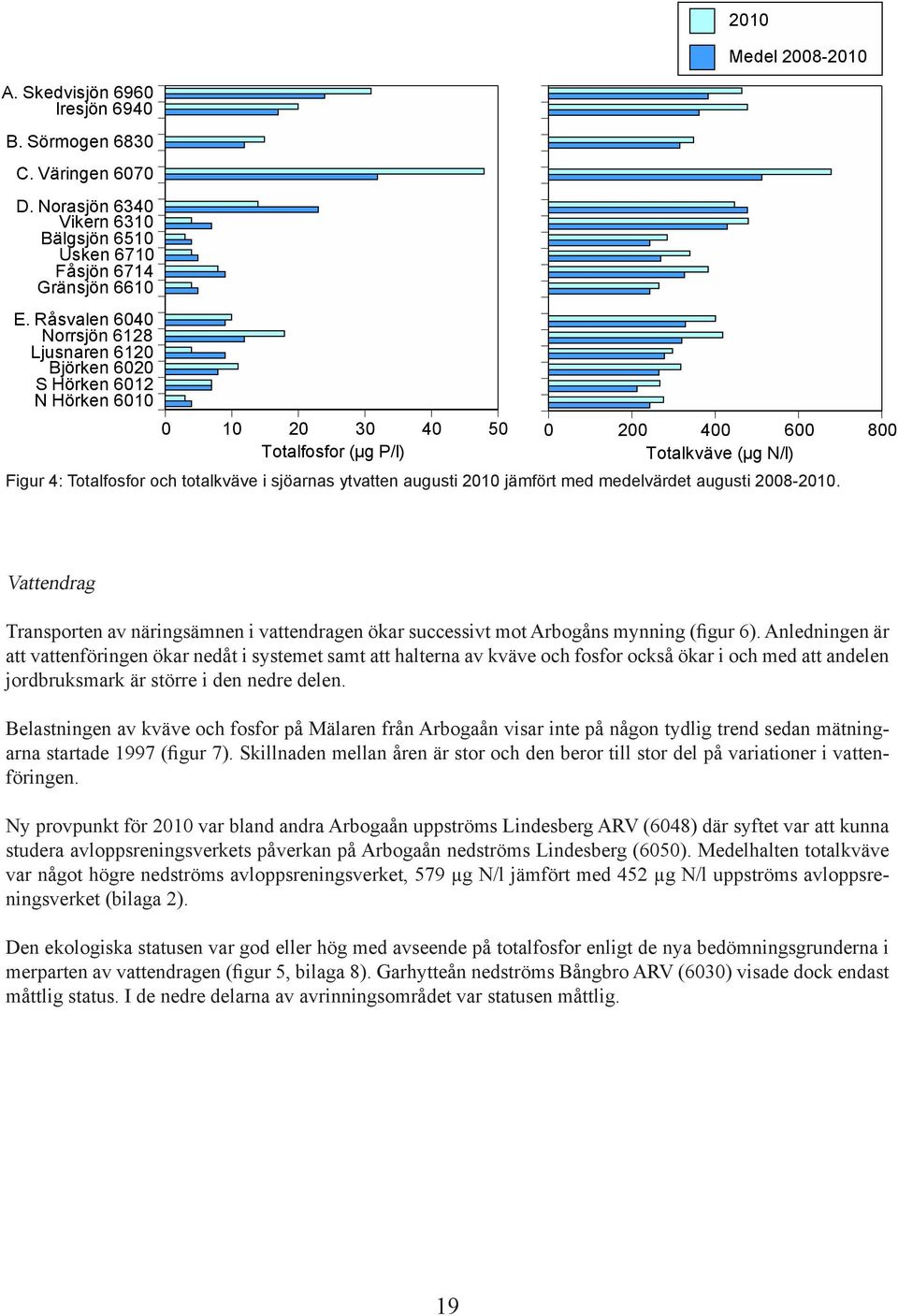 sjöarnas ytvatten augusti 2010 jämfört med medelvärdet augusti 2008-2010. Vattendrag Transporten av näringsämnen i vattendragen ökar successivt mot Arbogåns mynning (figur 6).