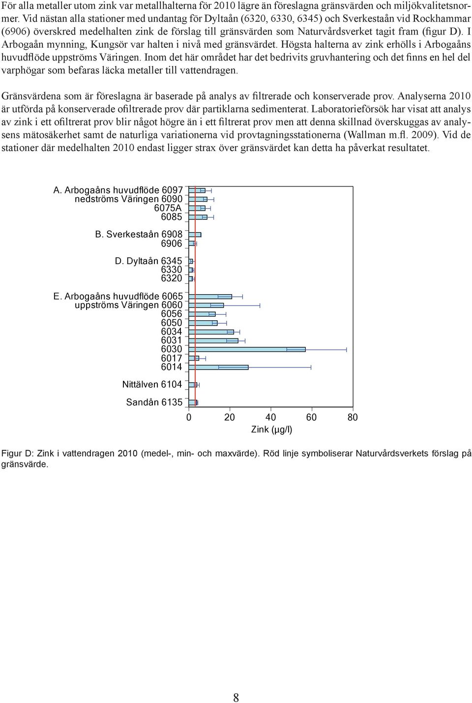 (figur D). I Arbogaån mynning, Kungsör var halten i nivå med gränsvärdet. Högsta halterna av zink erhölls i Arbogaåns huvudflöde uppströms Väringen.