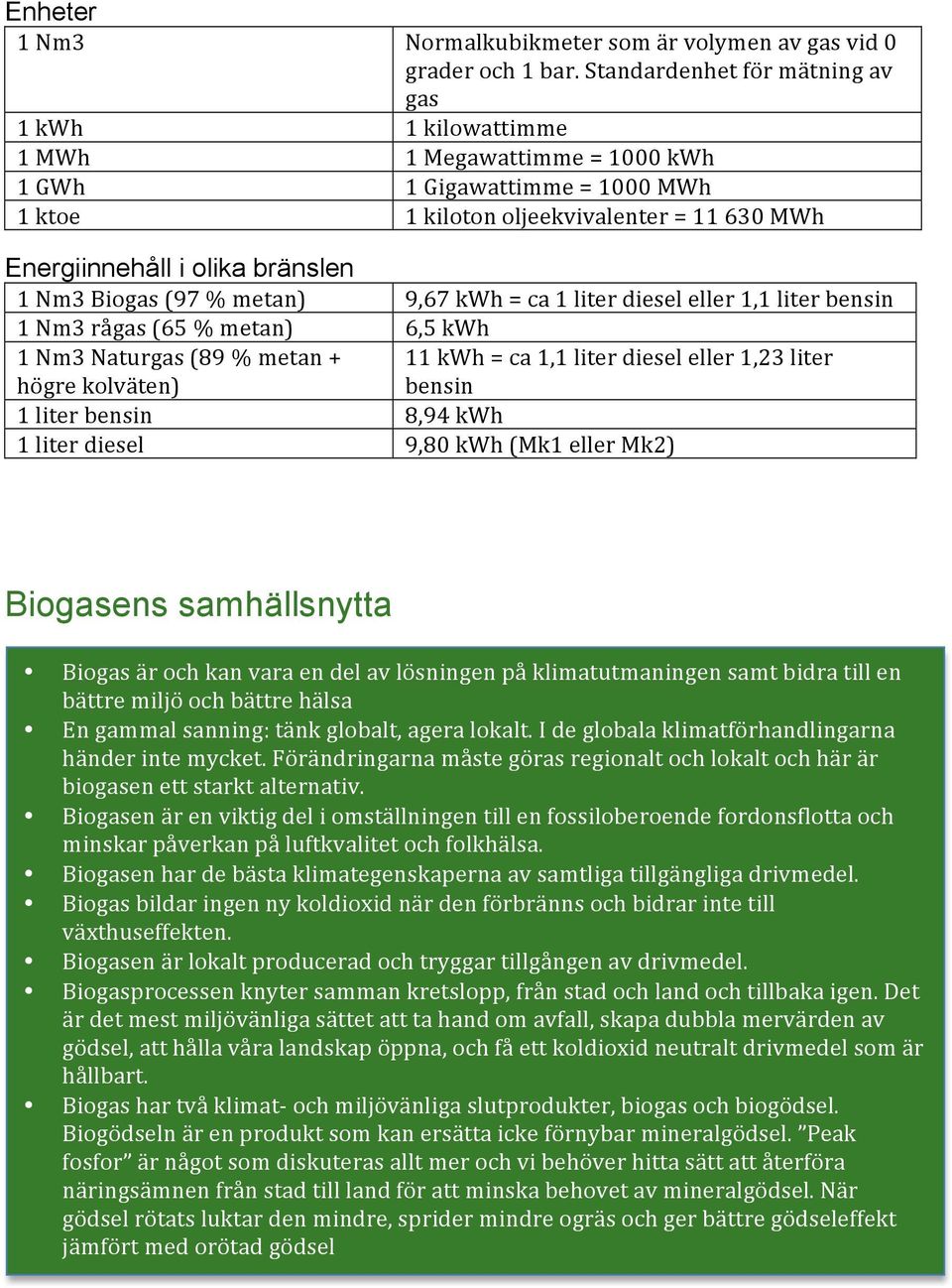 Nm3 Biogas (97 % metan) 9,67 kwh = ca 1 liter diesel eller 1,1 liter bensin 1 Nm3 rågas (65 % metan) 6,5 kwh 1 Nm3 Naturgas (89 % metan + högre kolväten) 1 liter bensin 8,94 kwh 1 liter diesel 9,80