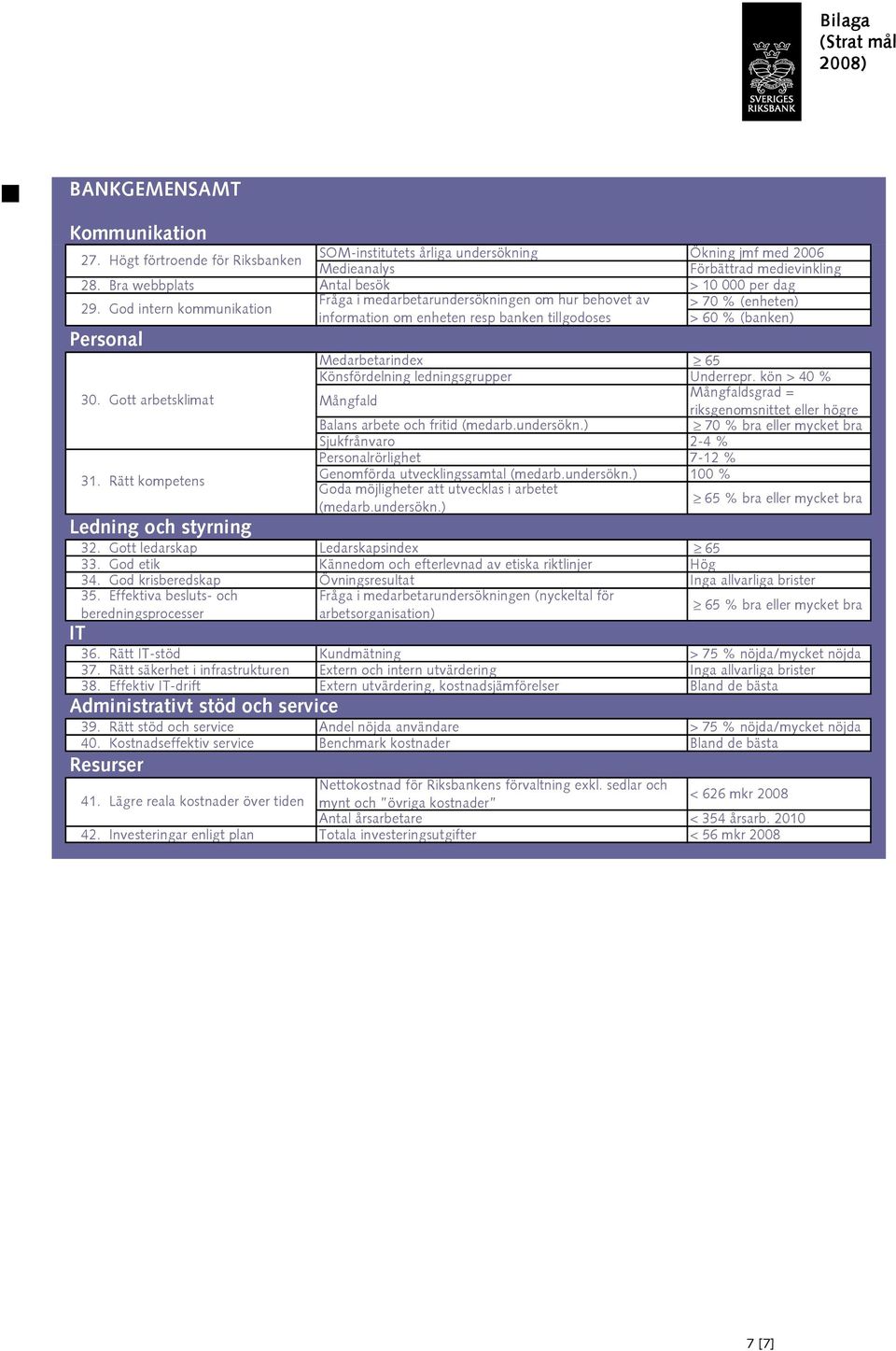God intern kommunikation information om enheten resp banken tillgodoses > 60 % (banken) Personal 30. Gott arbetsklimat 31. Rätt kompetens Medarbetarindex 65 Könsfördelning ledningsgrupper Underrepr.