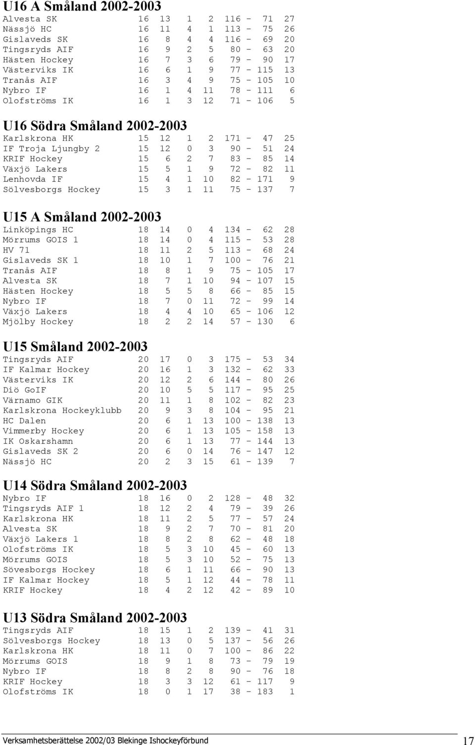 90-51 24 KRIF Hockey 15 6 2 7 83-85 14 Växjö Lakers 15 5 1 9 72-82 11 Lenhovda IF 15 4 1 10 82-171 9 Sölvesborgs Hockey 15 3 1 11 75-137 7 U15 A Småland 2002-2003 Linköpings HC 18 14 0 4 134-62 28