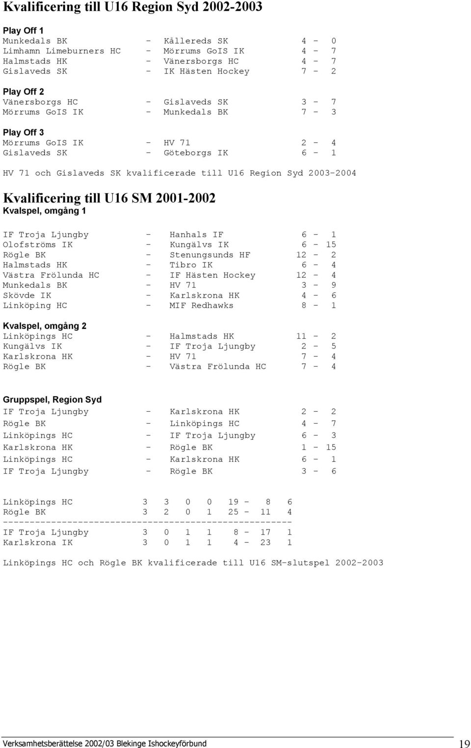 U16 Region Syd 2003-2004 Kvalificering till U16 SM 2001-2002 Kvalspel, omgång 1 IF Troja Ljungby - Hanhals IF 6-1 Olofströms IK - Kungälvs IK 6-15 Rögle BK - Stenungsunds HF 12-2 Halmstads HK - Tibro
