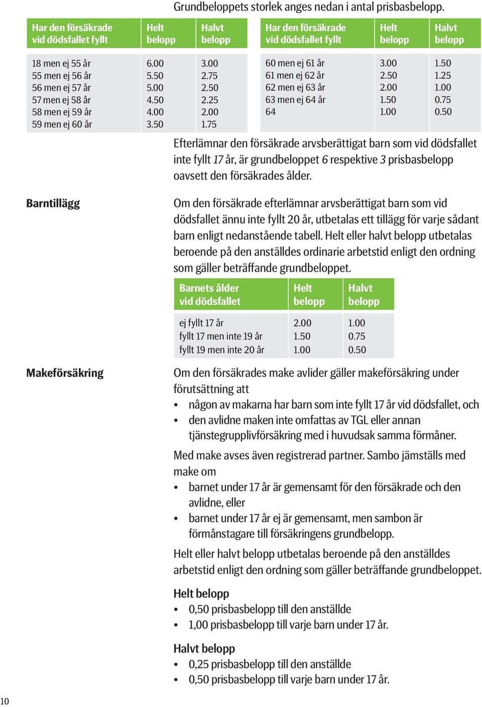 men ej 59 år 59 men ej 60 år Barntillägg 6.00 5.50 5.00 4.50 4.00 3.50 3.00 2.75 2.50 2.25 2.00 1.