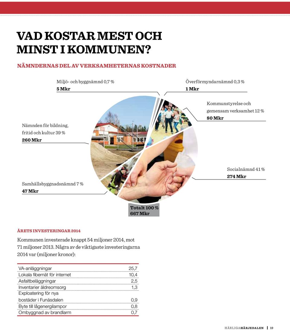 Mkr och byggnämnd 0,7 % 5 Mkr Nämnden Nämnden för för bildning, bildning, fritid fritid Nämnden och och kultur kultur för bildning, 39 39 % 260 260 fritid Mkr Mkr och kultur 39 % 260 Mkr